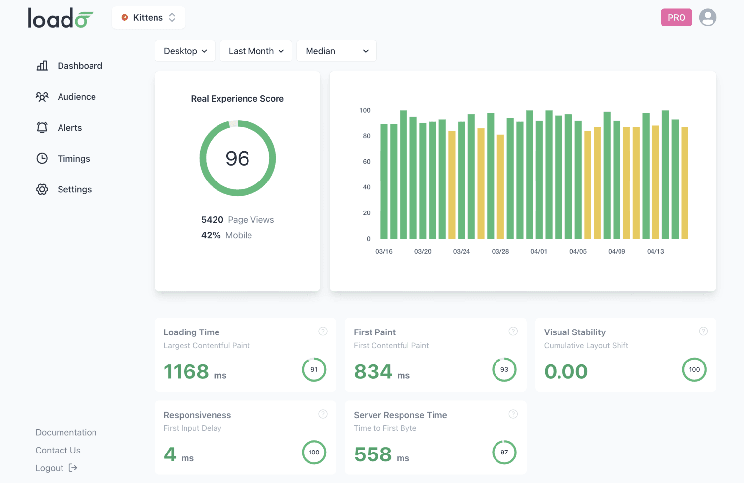 Dashboard - Performance Monitoring for your websites